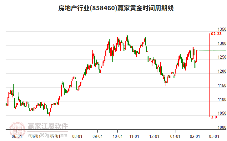 房地產(chǎn)行業(yè)黃金時間周期線工具 房地產(chǎn)行業(yè)黃金時間周期線工具