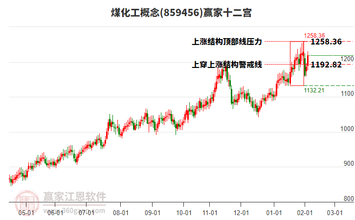 859456煤化工贏家十二宮工具