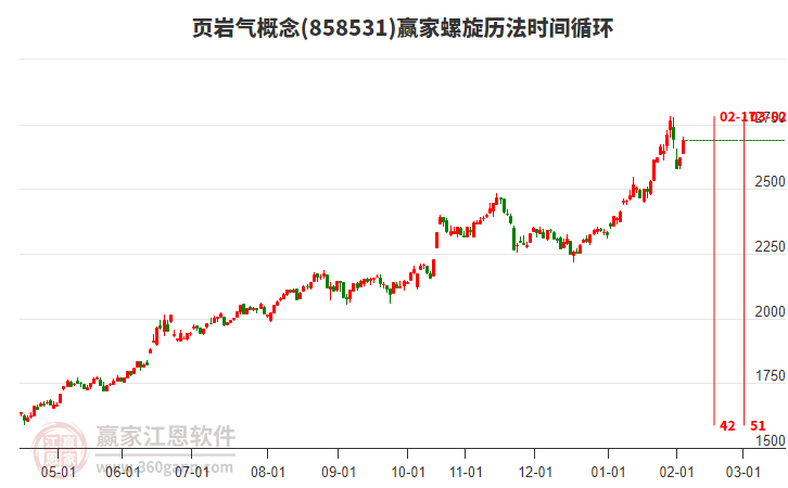 頁巖氣概念螺旋歷法時間循環(huán)工具