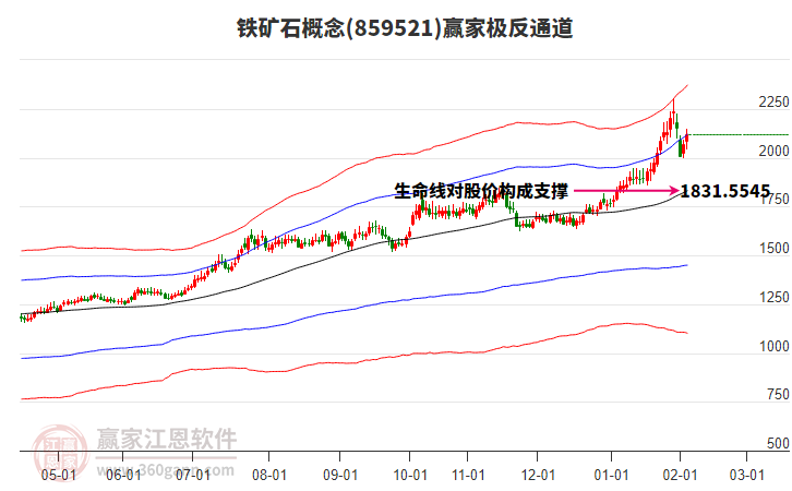 859521鐵礦石贏家極反通道工具