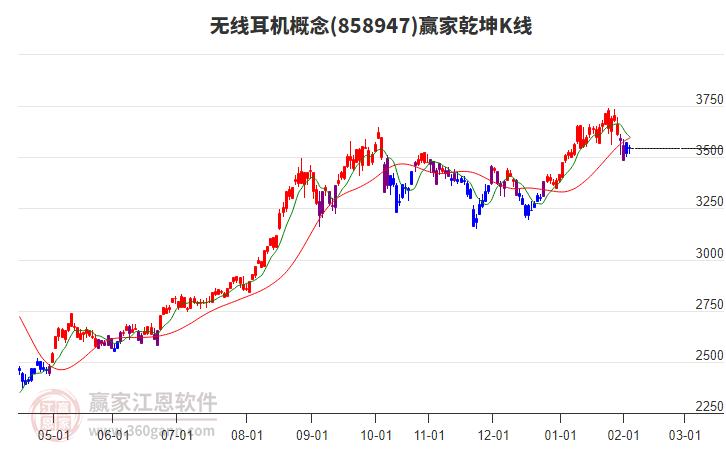 858947無線耳機贏家乾坤K線工具