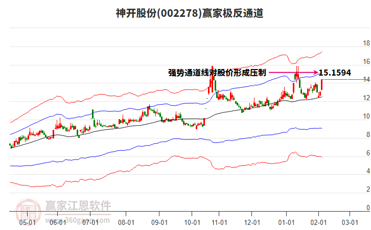 002278神開(kāi)股份贏家極反通道工具