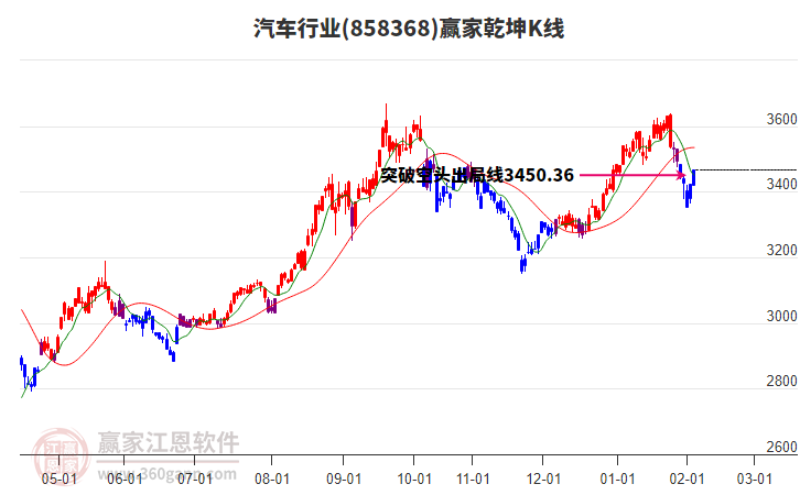 858368汽車贏家乾坤K線工具