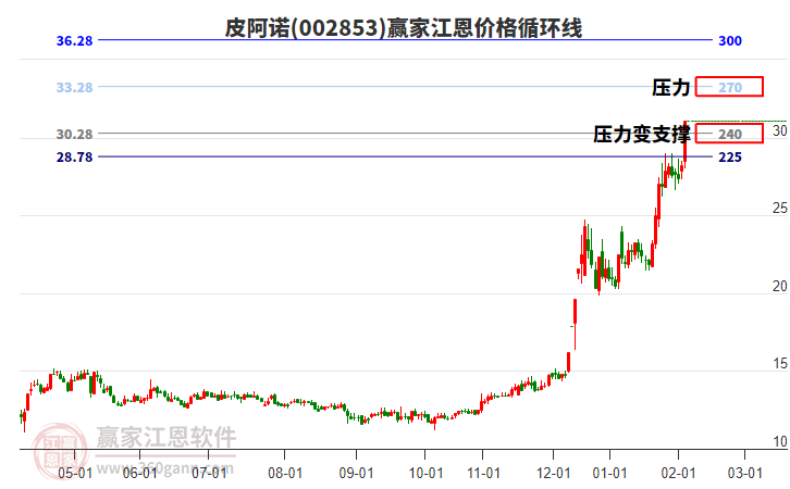 002853皮阿諾江恩價(jià)格循環(huán)線工具