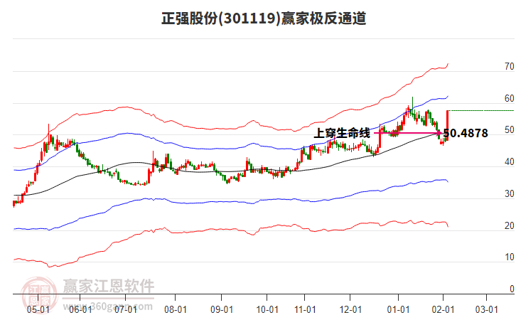 301119正強(qiáng)股份贏家極反通道工具