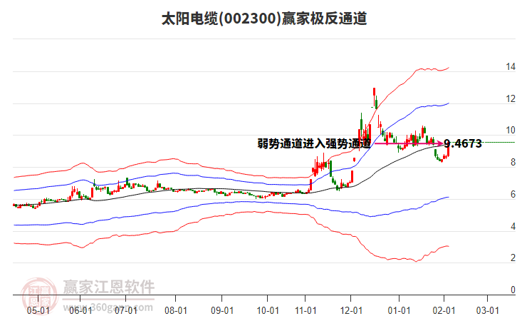 002300太陽電纜贏家極反通道工具 002300太陽電纜贏家極反通道工具