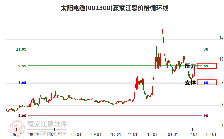 002300太陽電纜江恩價格循環(huán)線工具