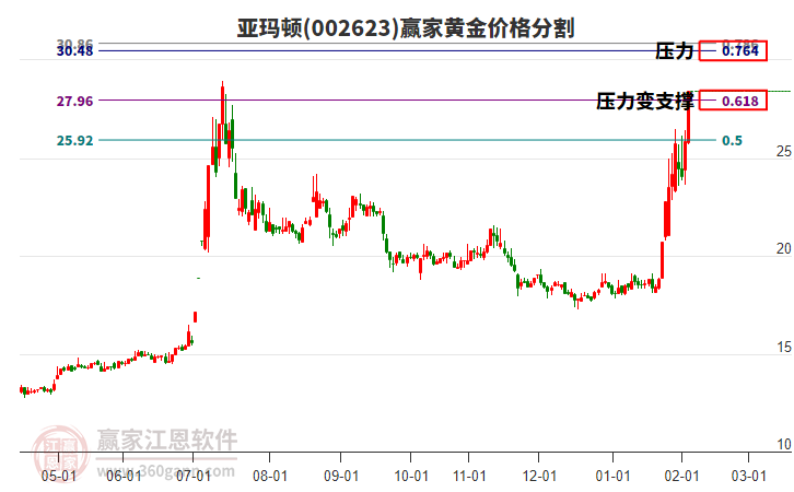 002623亞瑪頓黃金價(jià)格分割工具