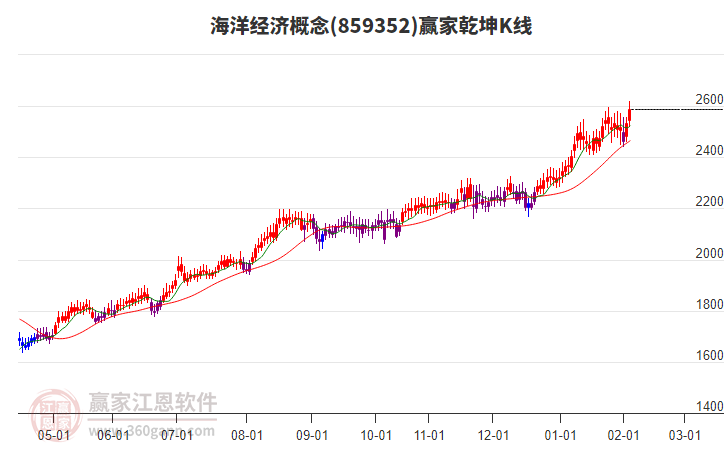859352海洋經(jīng)濟(jì)贏家乾坤K線工具