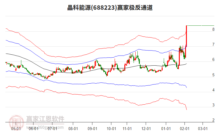 688223晶科能源贏家極反通道工具