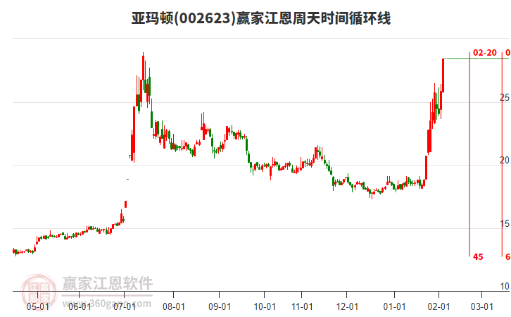 002623亞瑪頓江恩周天時(shí)間循環(huán)線工具