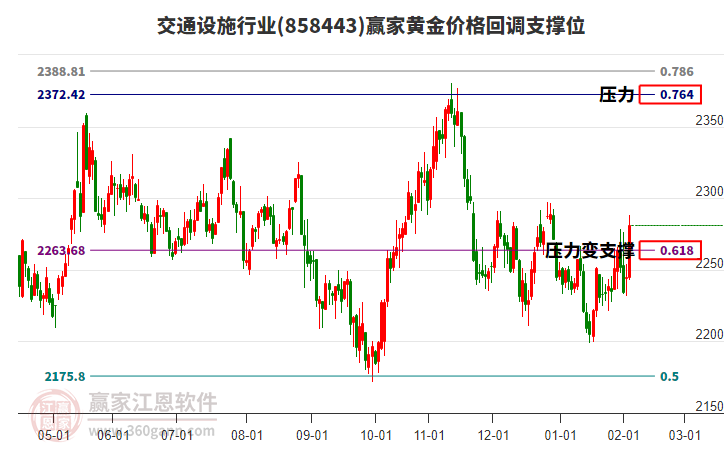 交通設(shè)施行業(yè)黃金價格回調(diào)支撐位工具