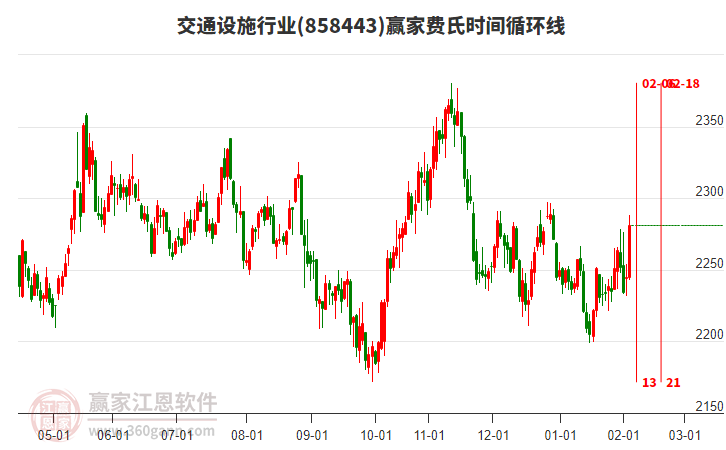 交通設(shè)施行業(yè)費(fèi)氏時間循環(huán)線工具
