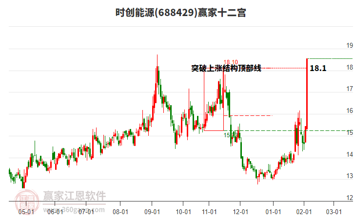 688429時(shí)創(chuàng)能源贏家十二宮工具 688429時(shí)創(chuàng)能源贏家十二宮工具