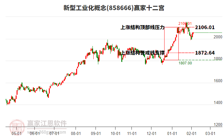 858666新型工業(yè)化贏家十二宮工具