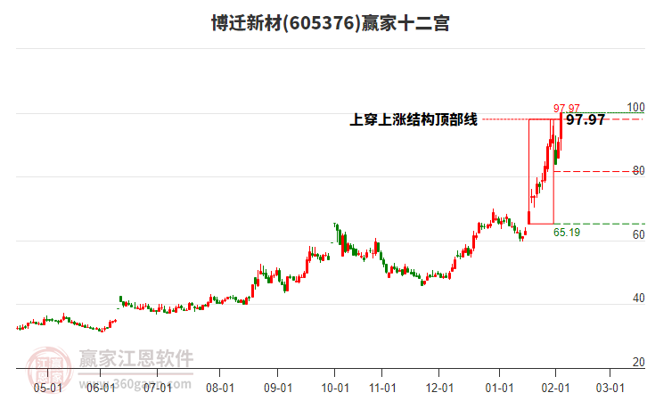 605376博遷新材贏家十二宮工具