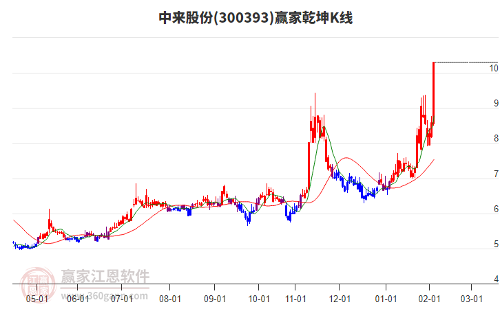 300393中來股份贏家乾坤K線工具 300393中來股份贏家乾坤K線工具