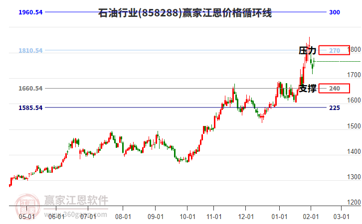 石油行業(yè)江恩價(jià)格循環(huán)線工具