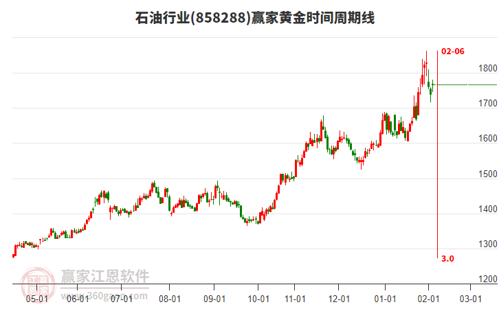 石油行業(yè)黃金時(shí)間周期線工具