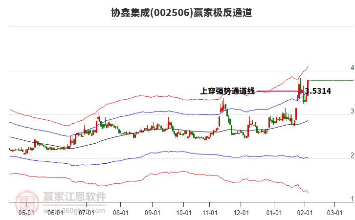002506協(xié)鑫集成贏家極反通道工具