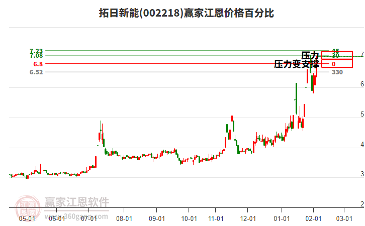 002218拓日新能江恩價格百分比工具