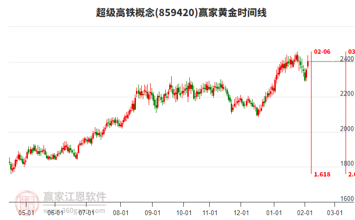 超級(jí)高鐵概念板塊黃金時(shí)間周期線工具