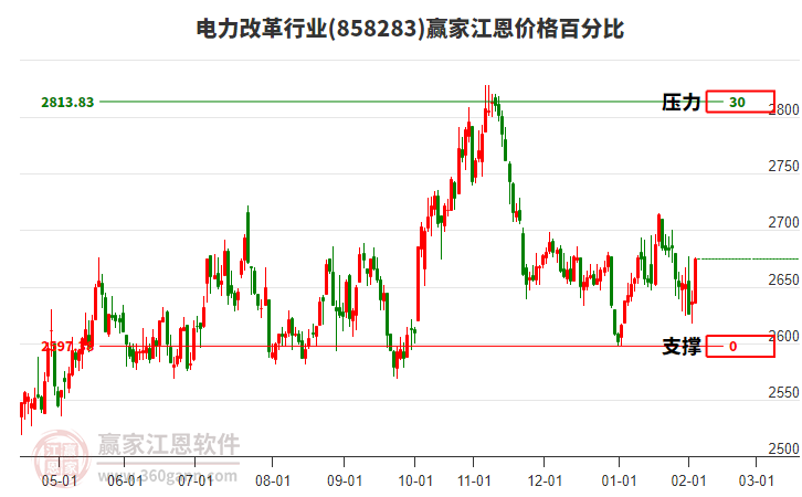 電力改革行業(yè)江恩價(jià)格百分比工具 電力改革行業(yè)江恩價(jià)格百分比工具