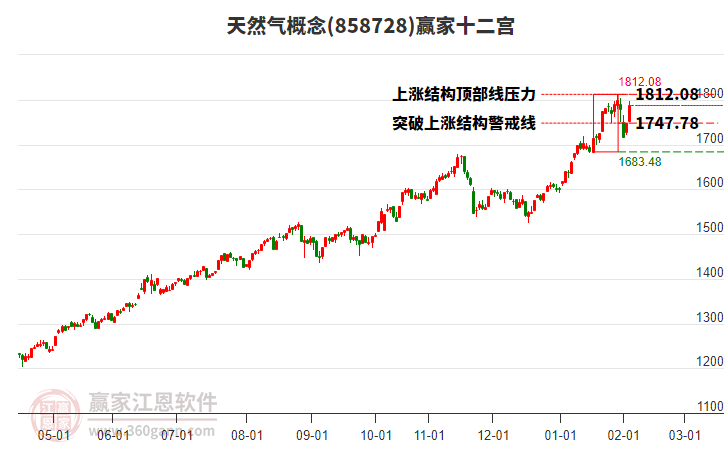 858728天然氣贏家十二宮工具 858728天然氣贏家十二宮工具