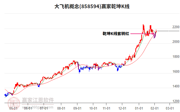 858594大飛機(jī)贏家乾坤K線工具