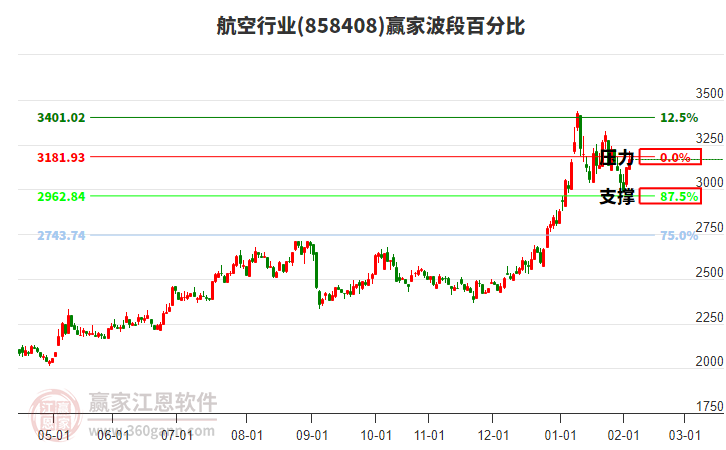 航空行業(yè)波段百分比工具