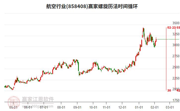 航空行業(yè)螺旋歷法時間循環(huán)工具