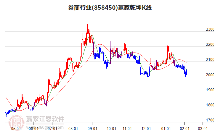 858450券商贏家乾坤K線工具