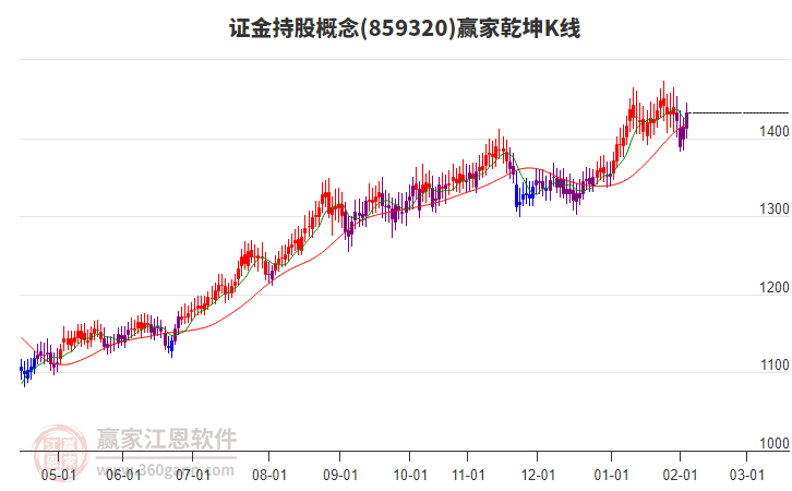 859320證金持股贏家乾坤K線工具