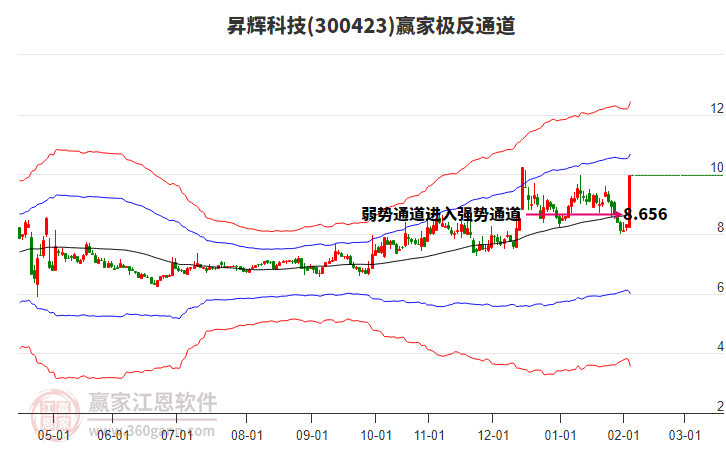 300423昇輝科技贏家極反通道工具 300423昇輝科技贏家極反通道工具