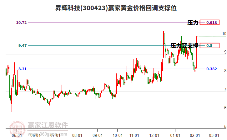 300423昇輝科技黃金價(jià)格回調(diào)支撐位工具 300423昇輝科技黃金價(jià)格回調(diào)支撐位工具