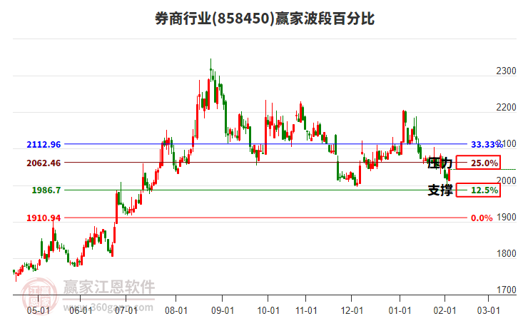 券商行業(yè)波段百分比工具