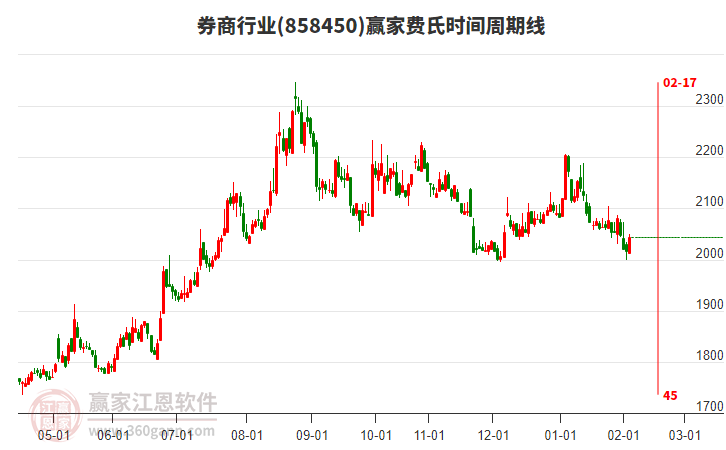 券商行業(yè)費氏時間周期線工具