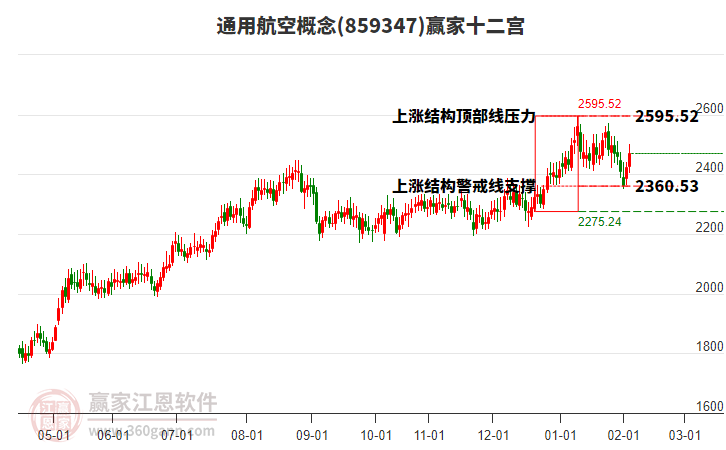 859347通用航空贏家十二宮工具