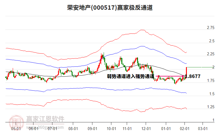 000517榮安地產贏家極反通道工具