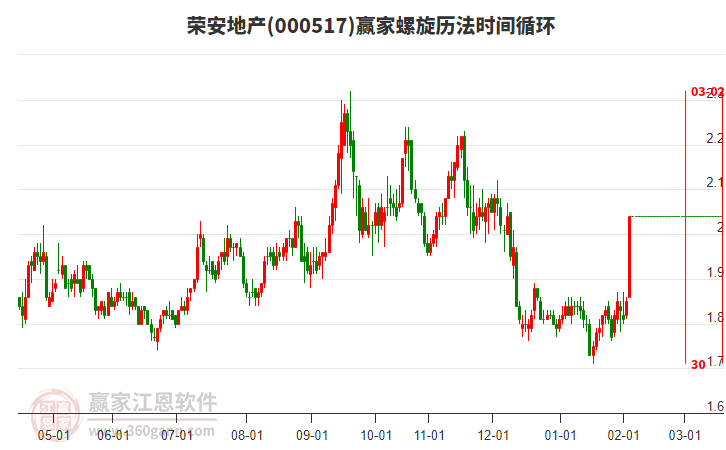 000517榮安地產螺旋歷法時間循環(huán)工具