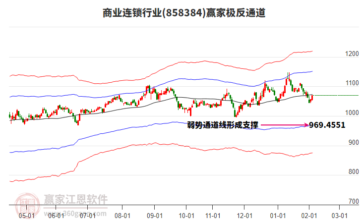 858384商業(yè)連鎖贏家極反通道工具