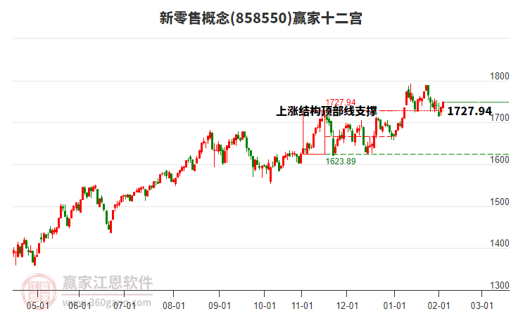 858550新零售贏家十二宮工具