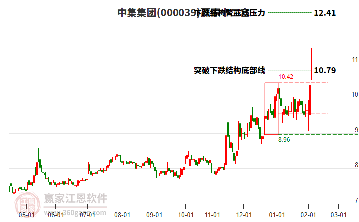 000039中集集團(tuán)贏家十二宮工具
