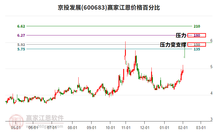600683京投發(fā)展江恩價(jià)格百分比工具