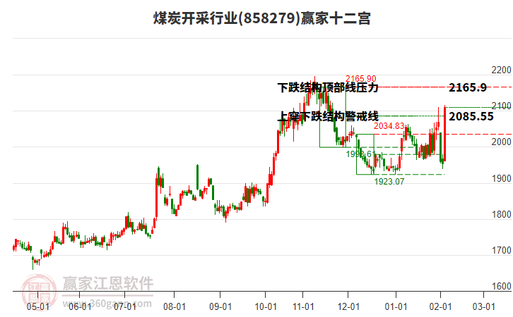 858279煤炭開采贏家十二宮工具