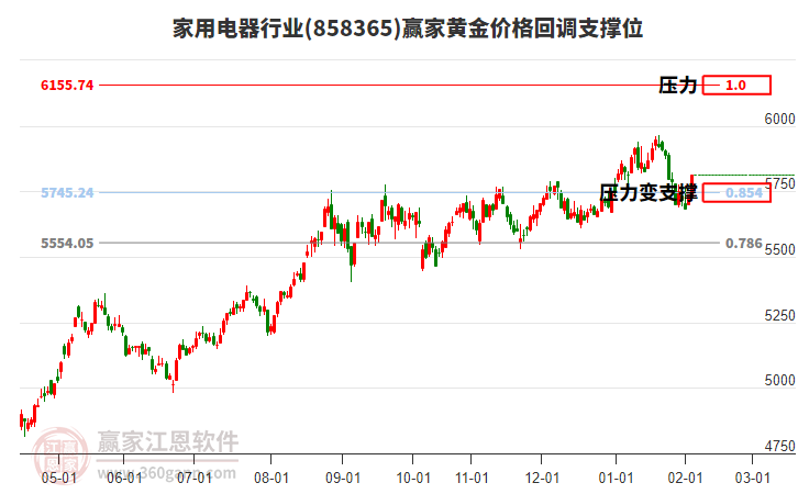 家用電器行業(yè)黃金價格回調(diào)支撐位工具
