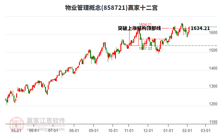 858721物業(yè)管理贏家十二宮工具