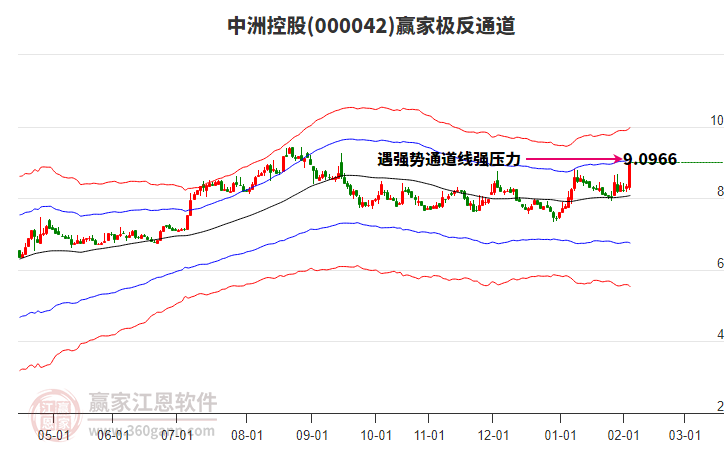 000042中洲控股贏家極反通道工具