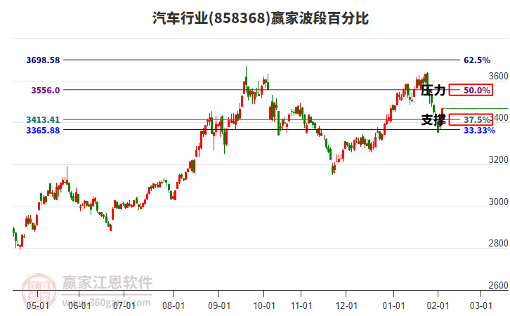汽車行業(yè)波段百分比工具 汽車行業(yè)波段百分比工具
