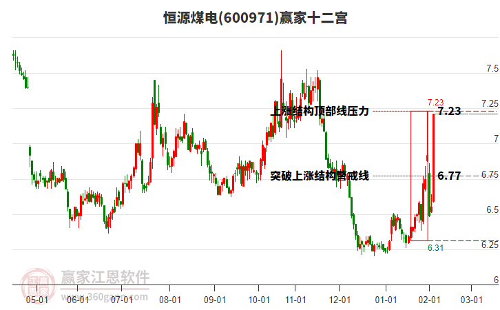 600971恒源煤電贏家十二宮工具